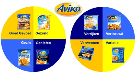 Aviko segmentatie